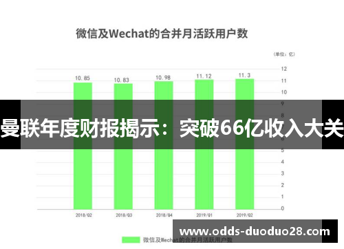 曼联年度财报揭示：突破66亿收入大关